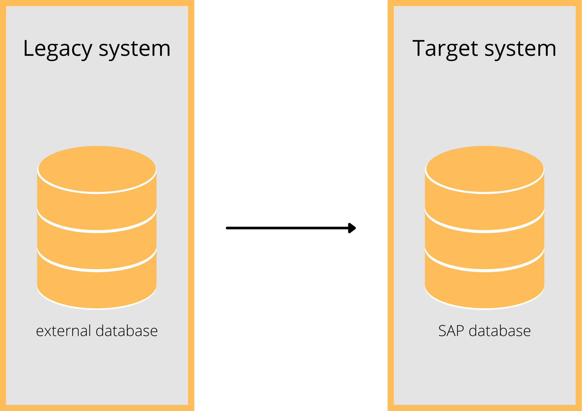 Data migration from source database to SAP