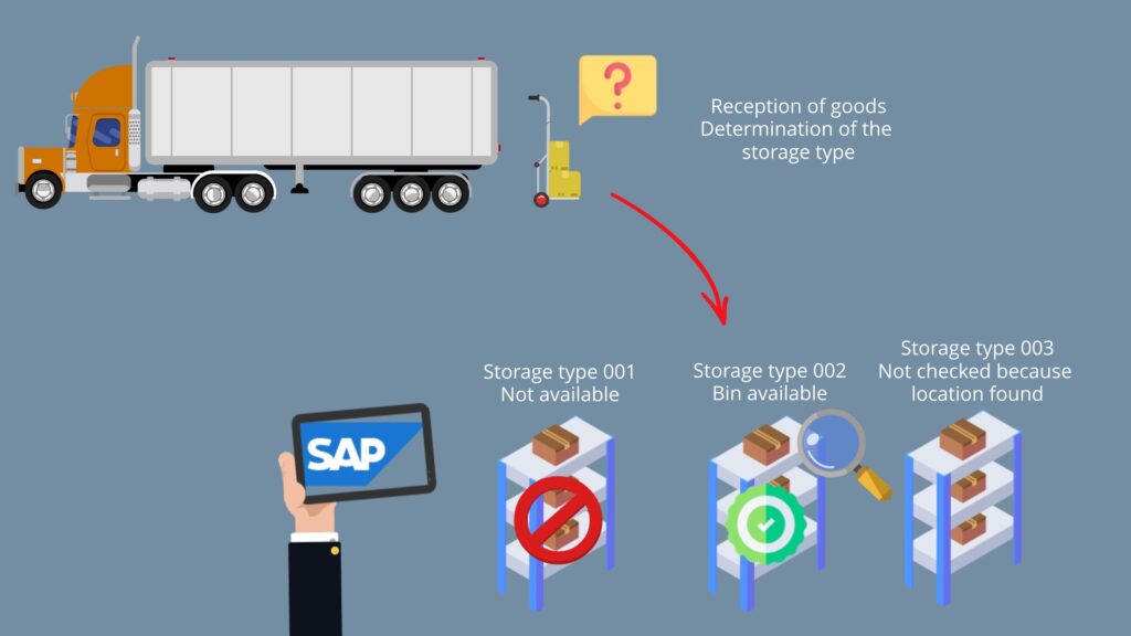 SAP WM storage type search - SAP Training and Coaching