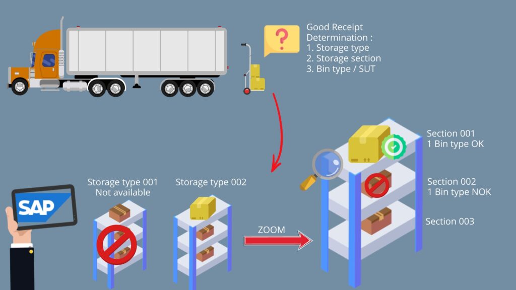 SAP WM Storage Bin Type Search SAP Training And Coaching