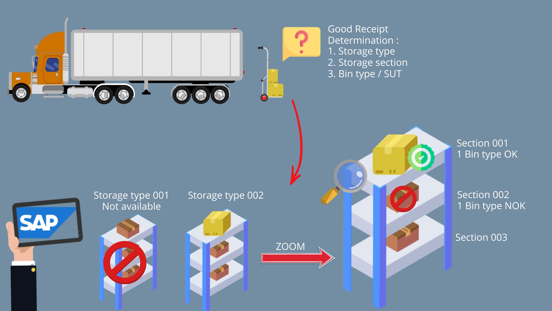 SAP WM storage bin type search SAP Training and Coaching