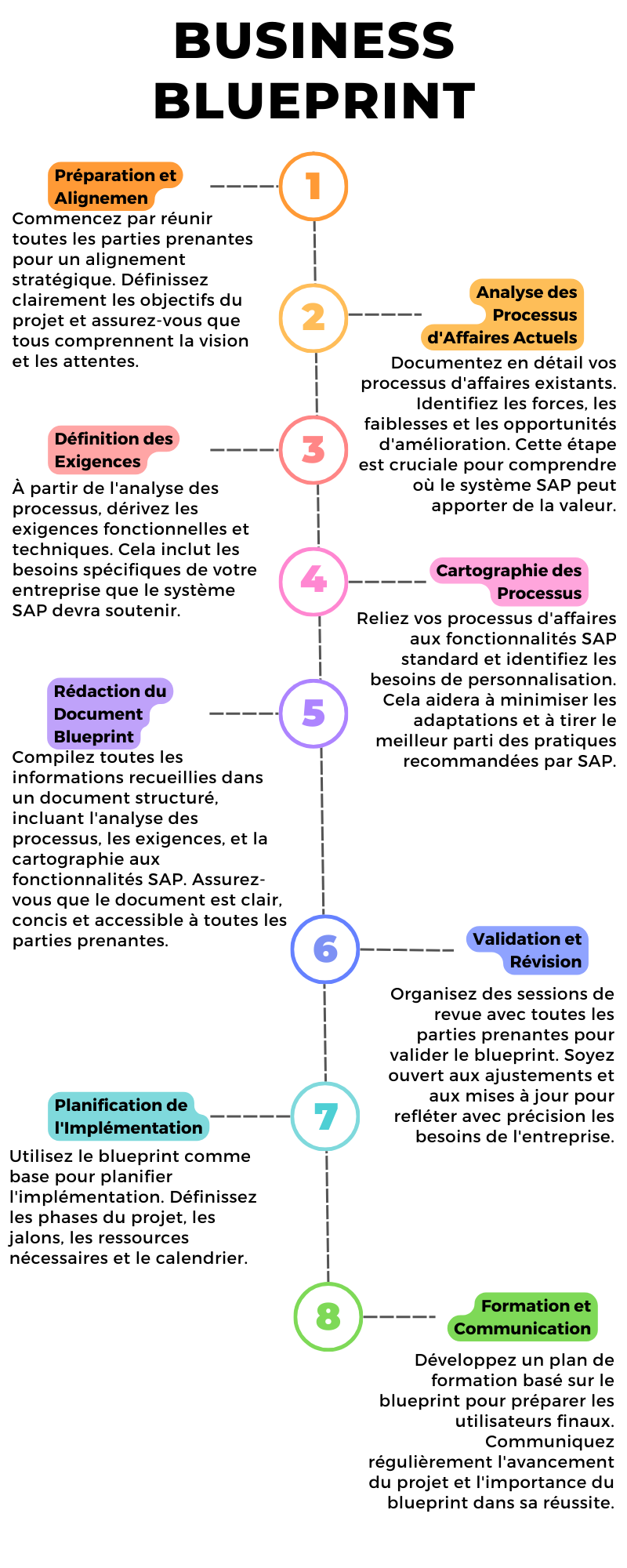 SAP Business Blueprint for digital transformation