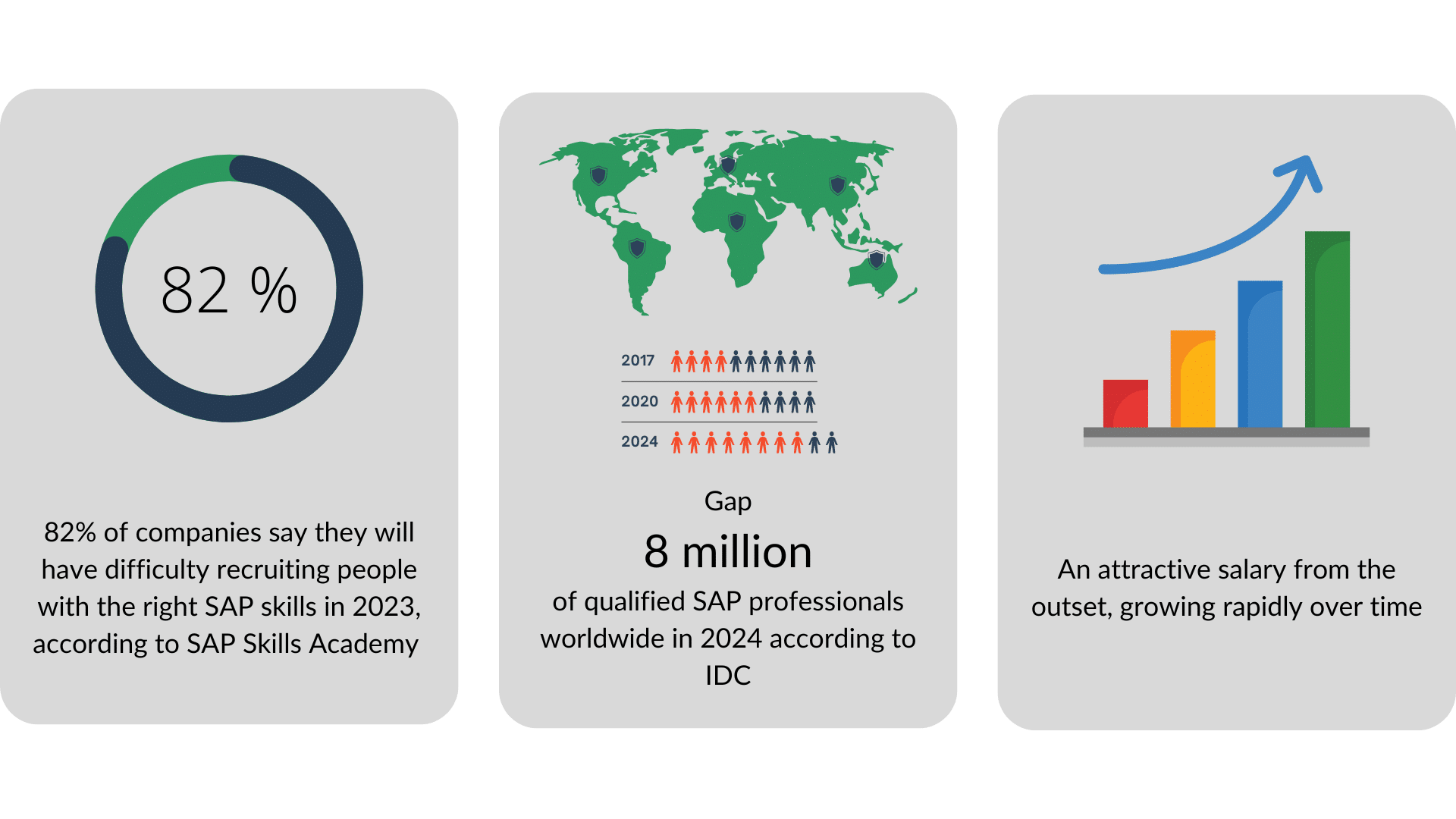 SAP recruitment targets