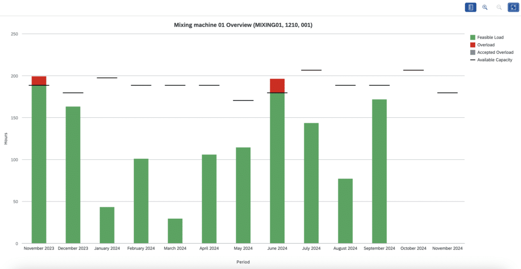 Vue graphique de la charge du poste Mixing machine 01 dans pMRP avec charge faisable en vert, surcharge en rouge et capacité disponible en trait noir
